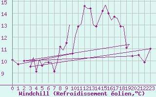Courbe du refroidissement olien pour Guernesey (UK)