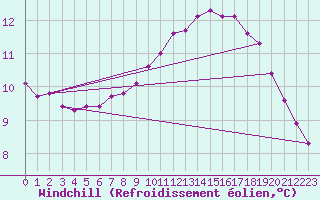 Courbe du refroidissement olien pour Herbault (41)