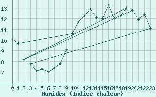 Courbe de l'humidex pour Six-Fours (83)