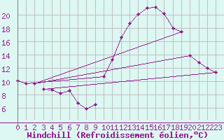 Courbe du refroidissement olien pour Le Touquet (62)