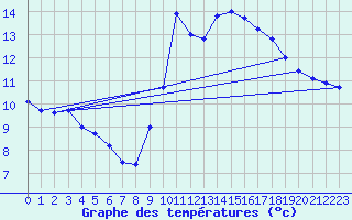 Courbe de tempratures pour Souprosse (40)