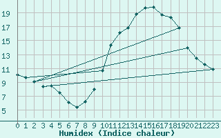 Courbe de l'humidex pour Tthieu (40)