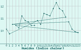 Courbe de l'humidex pour Dieppe (76)