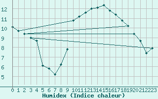 Courbe de l'humidex pour Cabo Busto