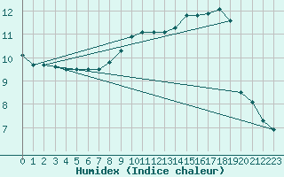 Courbe de l'humidex pour Les Herbiers (85)