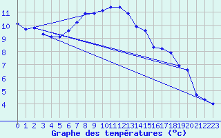 Courbe de tempratures pour Brigueuil (16)