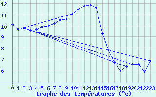 Courbe de tempratures pour Leek Thorncliffe