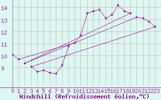 Courbe du refroidissement olien pour Six-Fours (83)