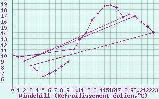 Courbe du refroidissement olien pour Deauville (14)
