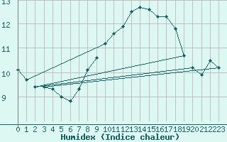 Courbe de l'humidex pour Envalira (And)