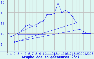 Courbe de tempratures pour Cap Bar (66)