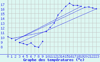 Courbe de tempratures pour Aouste sur Sye (26)