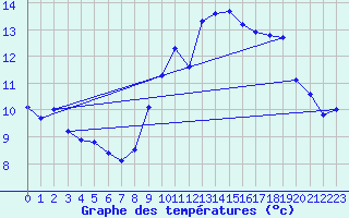 Courbe de tempratures pour Lanvoc (29)