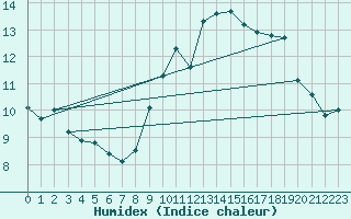 Courbe de l'humidex pour Lanvoc (29)