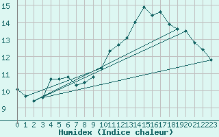 Courbe de l'humidex pour Saint-Bonnet-de-Bellac (87)