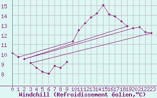 Courbe du refroidissement olien pour Mosen