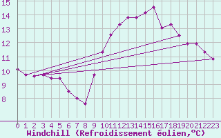 Courbe du refroidissement olien pour Tour-en-Sologne (41)
