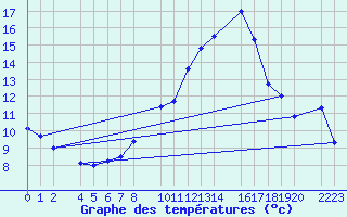 Courbe de tempratures pour Trujillo