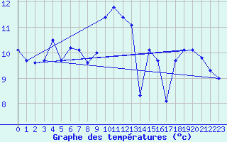 Courbe de tempratures pour Envalira (And)
