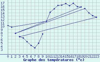 Courbe de tempratures pour Almenches (61)