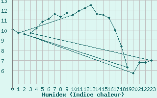 Courbe de l'humidex pour Trawscoed