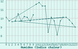 Courbe de l'humidex pour Envalira (And)