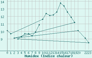 Courbe de l'humidex pour Dourbes (Be)