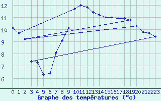 Courbe de tempratures pour Xonrupt-Longemer (88)