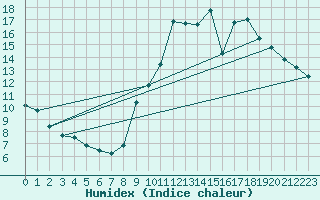 Courbe de l'humidex pour Le Bourget (93)