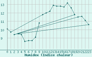 Courbe de l'humidex pour Ploumanac'h (22)