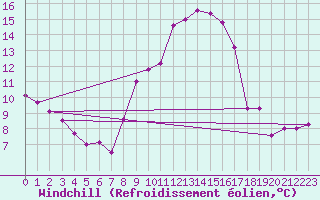 Courbe du refroidissement olien pour Giessen
