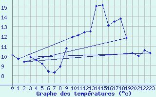 Courbe de tempratures pour Le Horps (53)