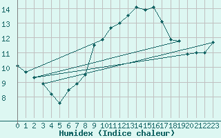 Courbe de l'humidex pour Les Eplatures - La Chaux-de-Fonds (Sw)