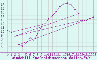 Courbe du refroidissement olien pour Biere