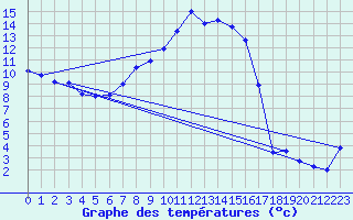 Courbe de tempratures pour Waldems-Reinborn