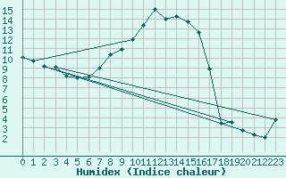 Courbe de l'humidex pour Waldems-Reinborn