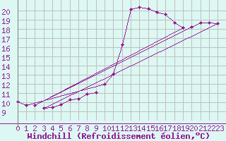Courbe du refroidissement olien pour Souprosse (40)