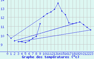 Courbe de tempratures pour Adjud