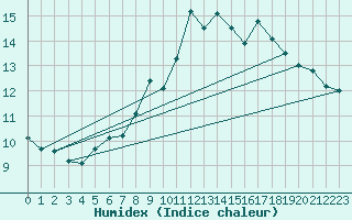 Courbe de l'humidex pour Gutenstein-Mariahilfberg