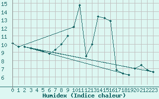 Courbe de l'humidex pour Berlin-Dahlem