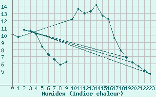 Courbe de l'humidex pour Cavalaire-sur-Mer (83)