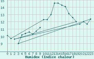 Courbe de l'humidex pour Ste (34)