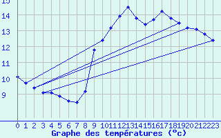 Courbe de tempratures pour Six-Fours (83)