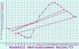 Courbe du refroidissement olien pour Quimperl (29)
