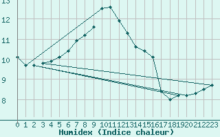 Courbe de l'humidex pour Alfeld