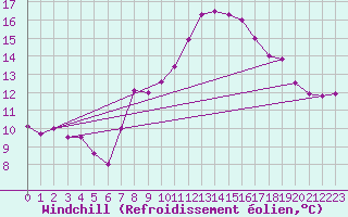 Courbe du refroidissement olien pour Kuemmersruck