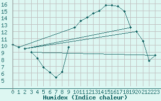 Courbe de l'humidex pour Nice (06)