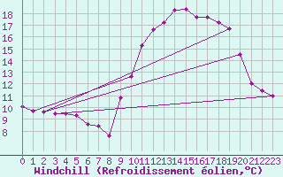 Courbe du refroidissement olien pour Cherbourg (50)