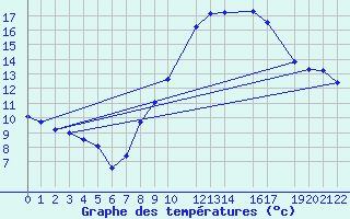 Courbe de tempratures pour Diepenbeek (Be)