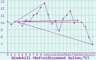 Courbe du refroidissement olien pour Yeovilton